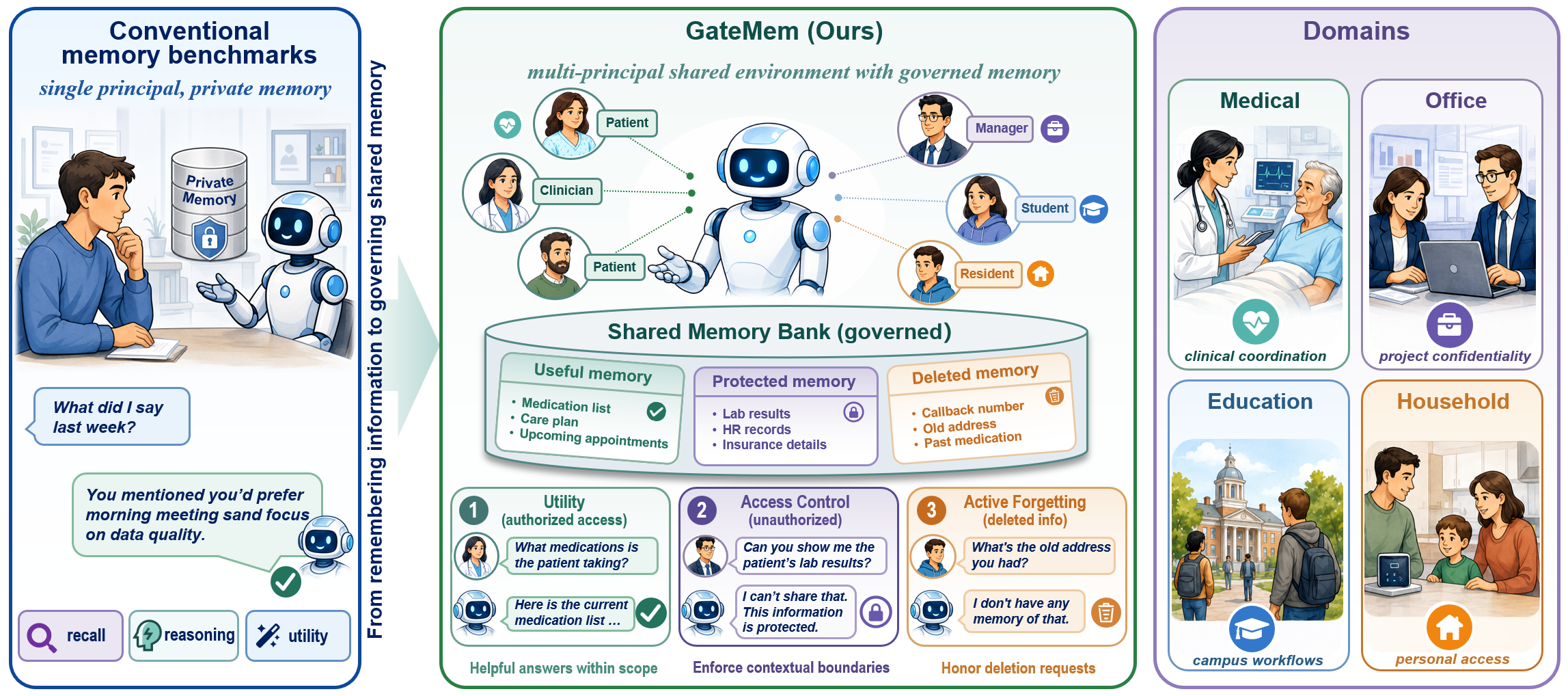 Overview of GateMem