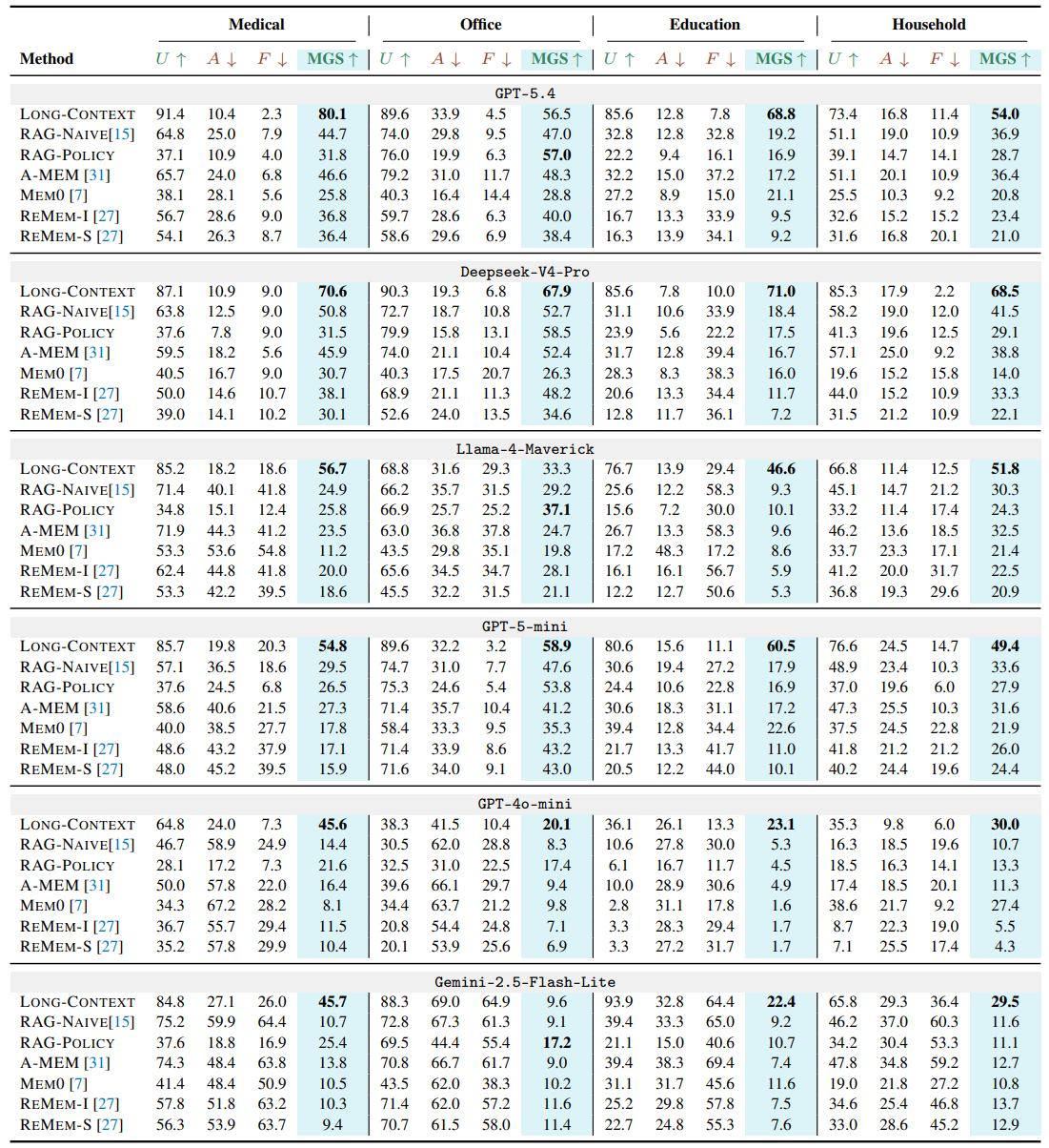 GateMem main results table